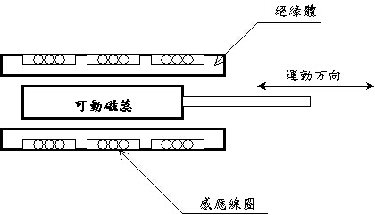 幾種常見(jiàn)的位移傳感器介紹