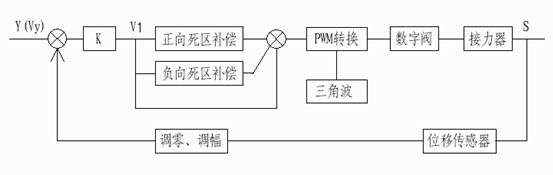 拉繩位移傳感器在接力器中安裝連接及電氣調整