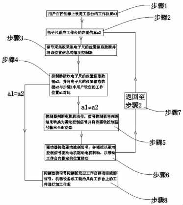 帶直線位移傳感器的精密移動系統(tǒng)及其控制方法
