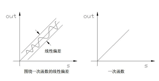 Germanjet直線位移傳感器常用術(shù)語 Germanjet直線位移傳感器常用術(shù)語