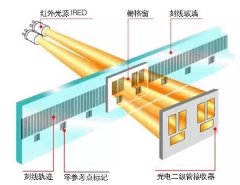 光柵位移傳感器原理